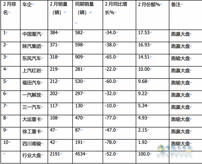 2月重型自卸車終端：銷量創(chuàng)新低純電動(dòng)最猛，重汽\陜汽\東風(fēng)居前三