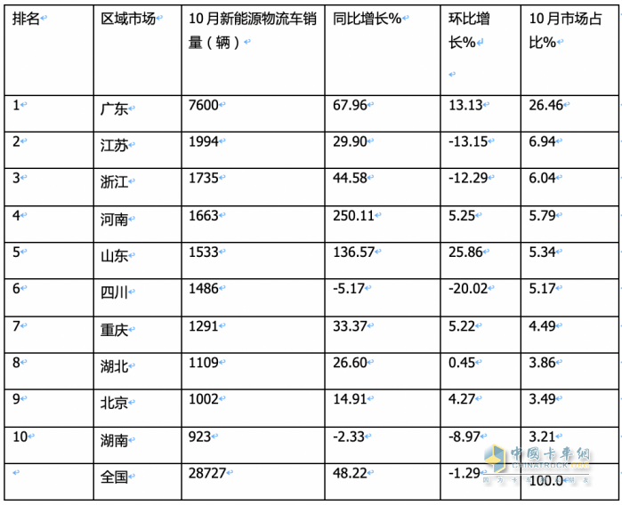 10月新能源城配物流車：“銀十“如約而至，遠(yuǎn)程\福田\開瑞新能源居前三