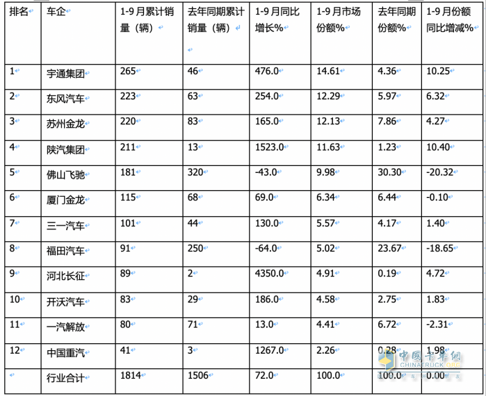 2023年前三季度燃料電池重卡市場特點(diǎn)：累銷1814輛增72%，宇通、東風(fēng)、蘇州金龍居前三，陜汽領(lǐng)漲