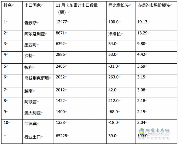 2023年11月我國(guó)卡車出口市場(chǎng)簡(jiǎn)析：出口6.52萬輛增39%，俄羅斯\阿爾及利亞\墨西哥居前三