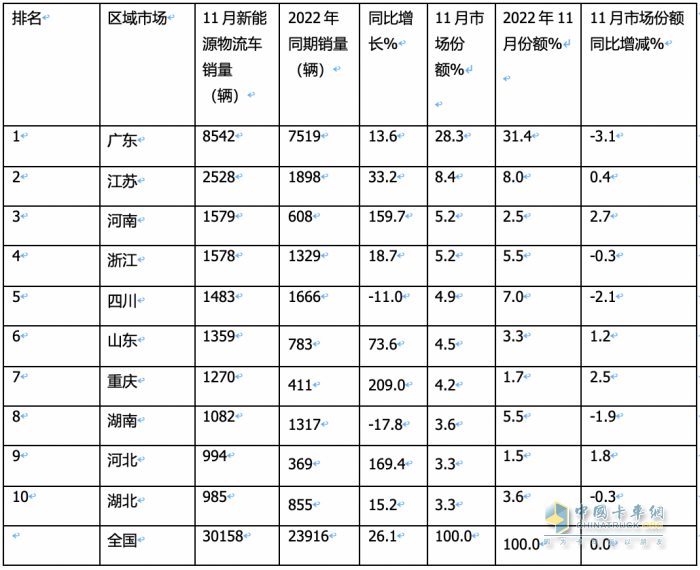 2023年11月城配新能源物流車：都銷往哪里？TOP3省份各細(xì)分車型占比如何？