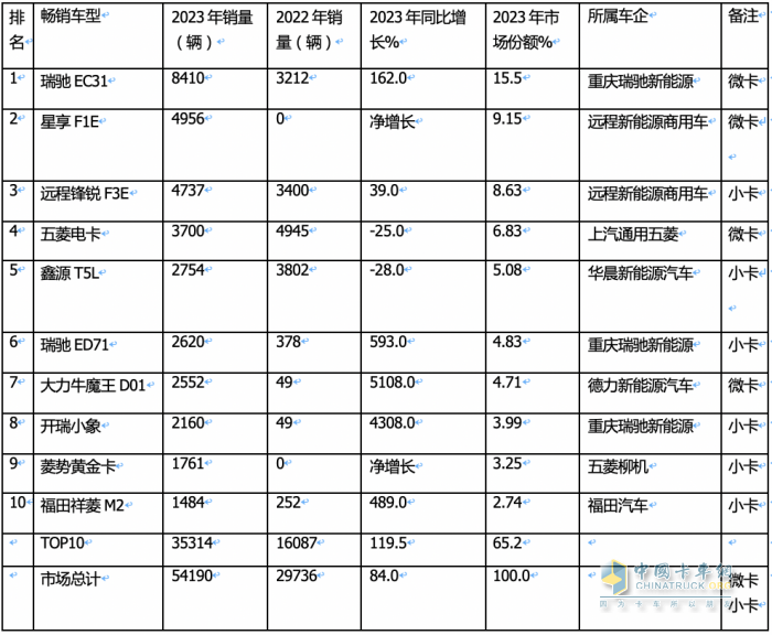 2023年新能源微卡\小卡：同比“11連漲“，開(kāi)啟高速增長(zhǎng)模式