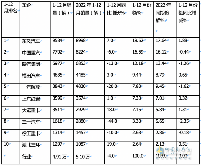 2023重型自卸車終端：實銷4.91萬輛降4%，東風(fēng)\重汽\陜汽居前三