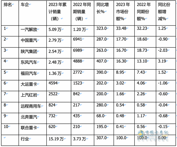 2023年燃?xì)庵乜ǎ轰N15.2萬輛漲3倍；解放/重汽/陜汽居前三；東風(fēng)領(lǐng)漲