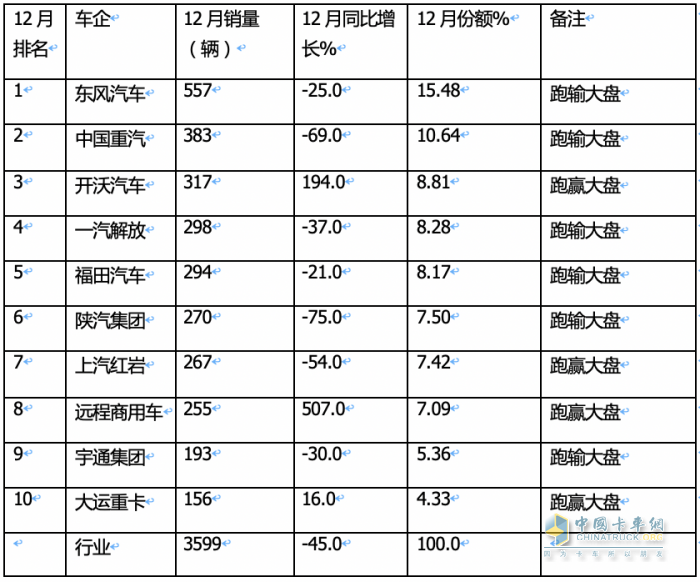 2023重型自卸車終端：實銷4.91萬輛降4%，東風(fēng)\重汽\陜汽居前三