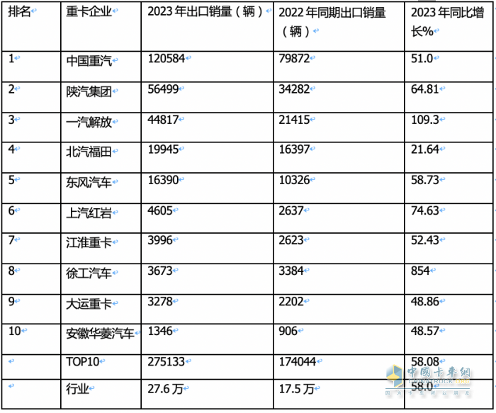 2023年我國重卡企業(yè)出口銷量排行榜出爐 重汽強(qiáng)勢霸榜，陜汽\解放分列二三；解放領(lǐng)漲