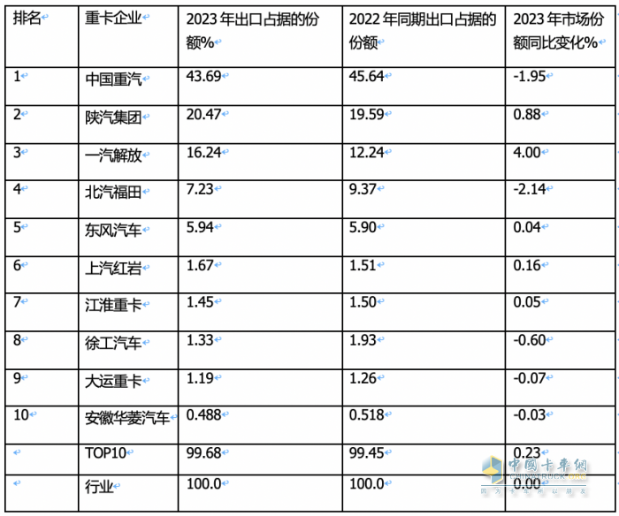 2023年我國重卡企業(yè)出口銷量排行榜出爐 重汽強(qiáng)勢霸榜，陜汽\解放分列二三；解放領(lǐng)漲