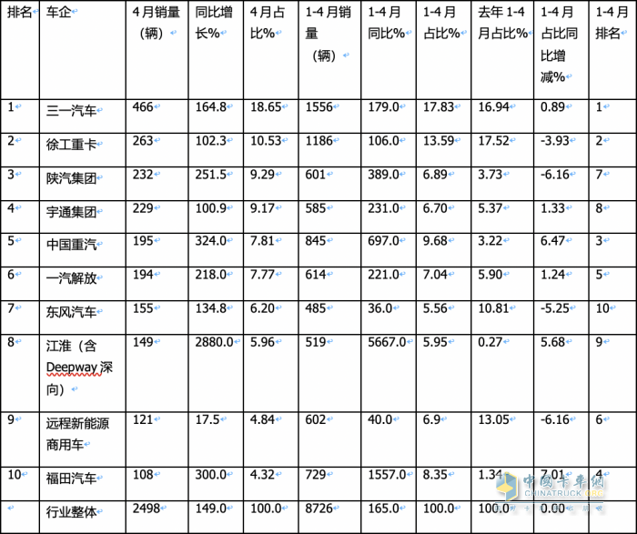 4月新能源牽引車：銷2498輛漲1.5倍創(chuàng)新高，三一\徐工\陜汽居前三，江淮領(lǐng)漲