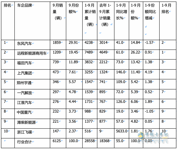 9月新能源輕卡：實(shí)銷6125輛增1.3倍創(chuàng)年內(nèi)新高， 東風(fēng)、遠(yuǎn)程、福田居前三