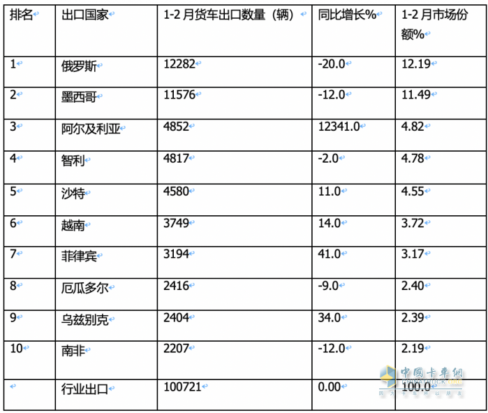 出口4.6萬輛降4%中卡領(lǐng)漲，墨西哥\俄羅斯 \智利居前三