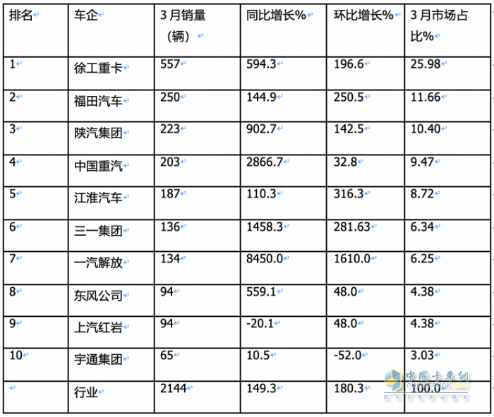 3月?lián)Q電重卡：同環(huán)比均翻倍漲銷量創(chuàng)新高 徐工奪冠 福田第二，解放雙領(lǐng)漲