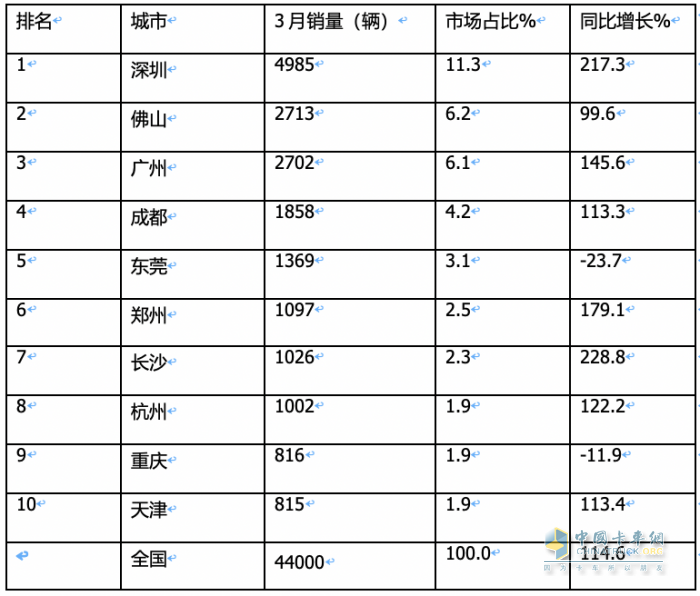 3月新能源城配物流車：同環(huán)比均翻番增長(zhǎng)！TOP10企業(yè)和暢銷車型都有誰(shuí)？