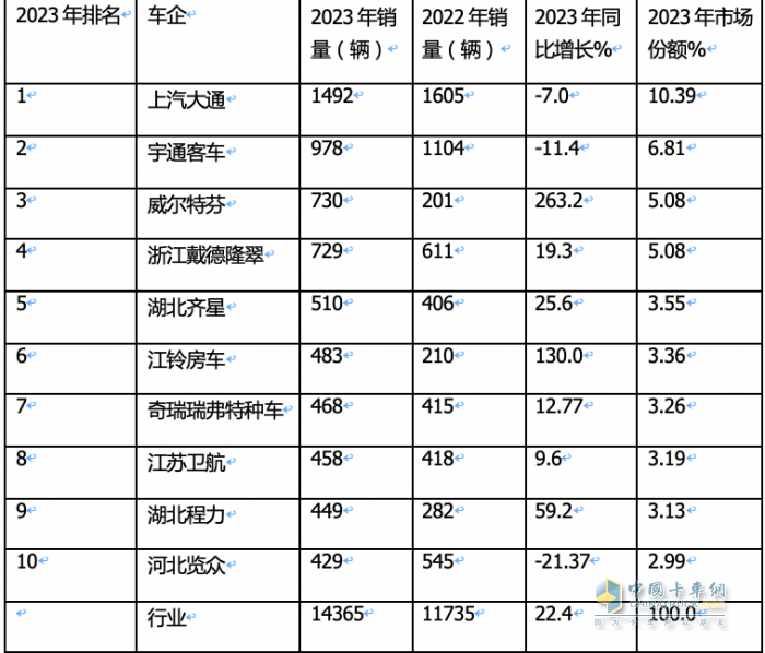 2023年房車市場(chǎng)：銷14365輛創(chuàng)新高，大通、宇通居冠、亞軍