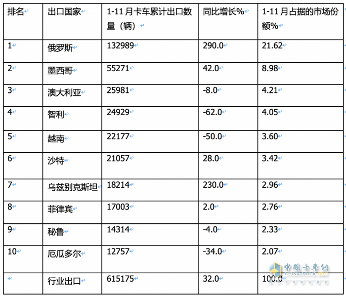 2023年11月我國(guó)卡車出口市場(chǎng)簡(jiǎn)析：出口6.52萬輛增39%，俄羅斯\阿爾及利亞\墨西哥居前三