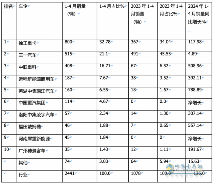 1-4月新能源攪拌車：銷2441輛增126%，徐工\三一\中聯(lián)重科居前三