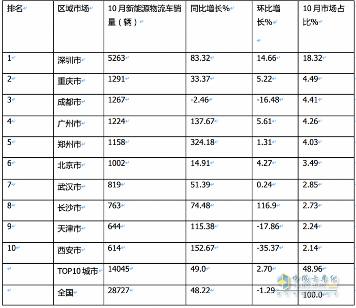 10月新能源城配物流車：“銀十“如約而至，遠(yuǎn)程\福田\開瑞新能源居前三