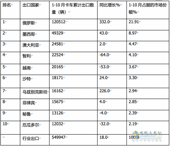 卡車出口