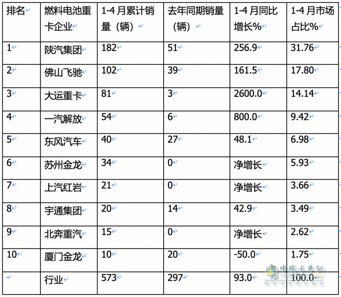 前4月FCV重卡：銷573輛增9成，陜汽\飛馳\大運居前三；大運領(lǐng)漲