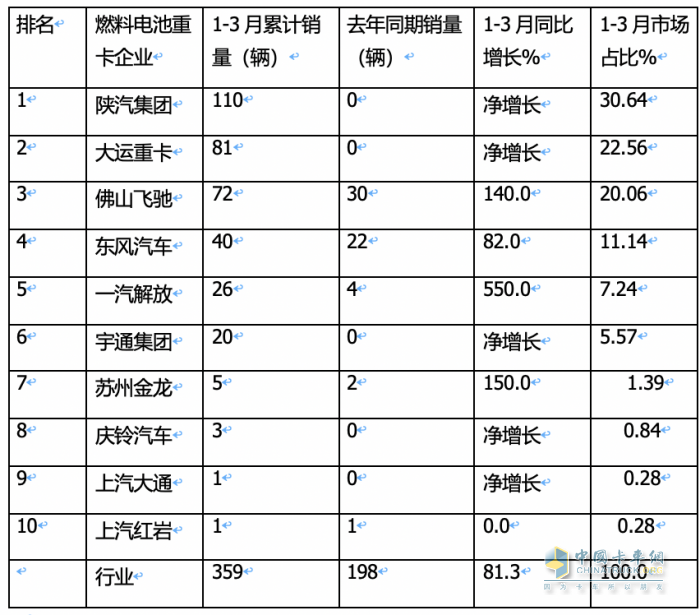 一季度燃料電池重卡：同比增8成，陜汽超百輛奪冠，大運/飛馳分列二三