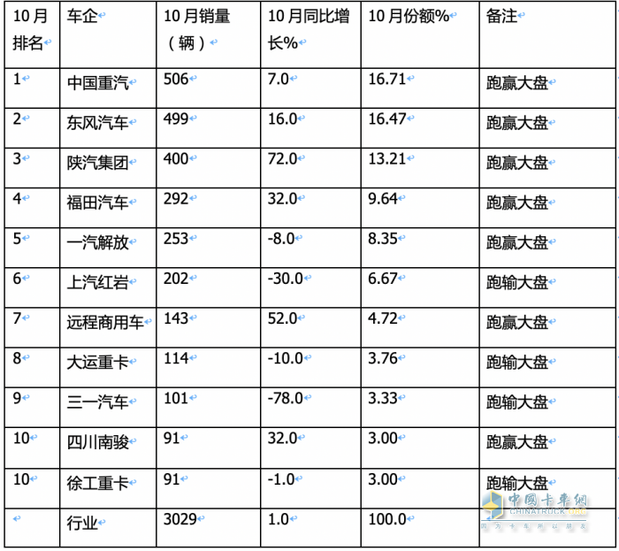 10月重型自卸車終端：微增4% 重汽/東風(fēng)爭(zhēng)第一，陜汽第三且領(lǐng)漲