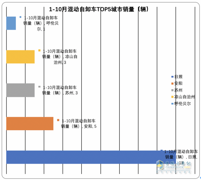 2023年前10月各類新能源重卡主要城市流向簡析