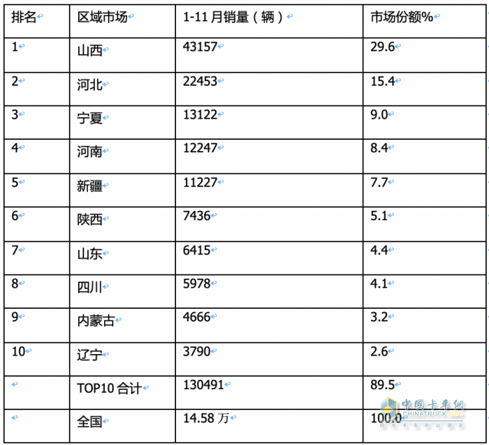 2023年11月燃?xì)庵乜ńK端市場(chǎng)特點(diǎn)簡(jiǎn)析：同比漲6.52倍環(huán)比降35%，解放奪冠 重汽\東風(fēng)分列二、三?