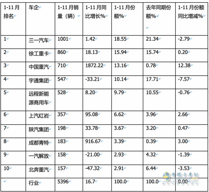 同環(huán)比“雙增”銷量創(chuàng)新高，宇通\重汽\三一居前三