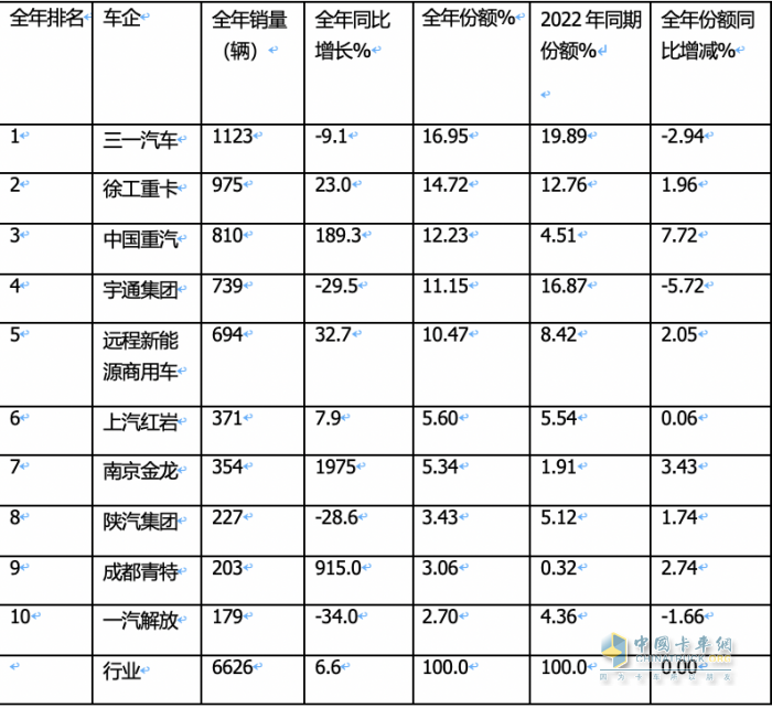 2023年新能源自卸車：累銷6626輛增6.6%，三一\徐工\重汽居前三