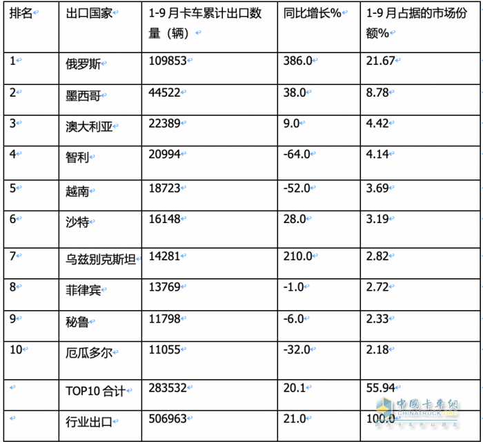 2023年9月我國卡車出口市場：出口5.5萬輛降5%，俄羅斯、墨西哥、沙特居前三
