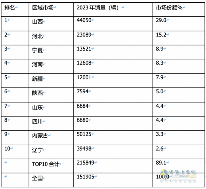 2023年燃?xì)庵乜ǎ轰N15.2萬輛漲3倍；解放/重汽/陜汽居前三；東風(fēng)領(lǐng)漲