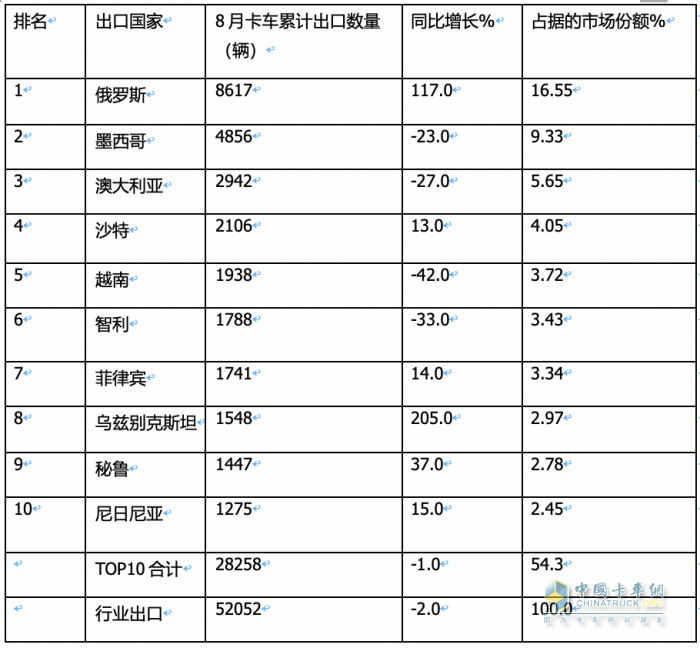 2023年8月我國卡車出口市場：出口5.2萬輛下降2%，俄羅斯、墨西哥、澳大利亞居前三