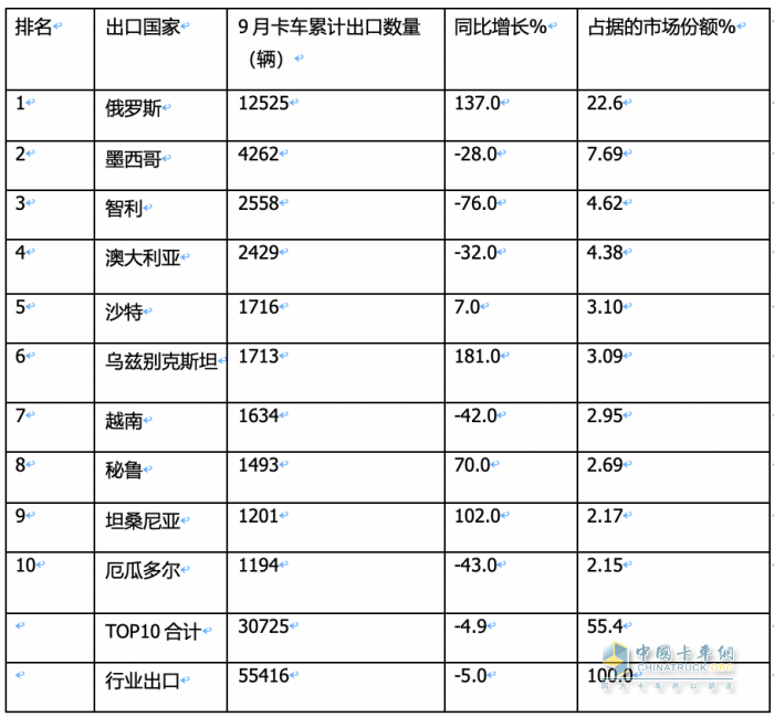 2023年9月我國卡車出口市場：出口5.5萬輛降5%，俄羅斯、墨西哥、沙特居前三