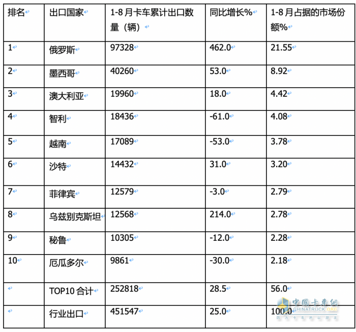 2023年8月我國卡車出口市場：出口5.2萬輛下降2%，俄羅斯、墨西哥、澳大利亞居前三