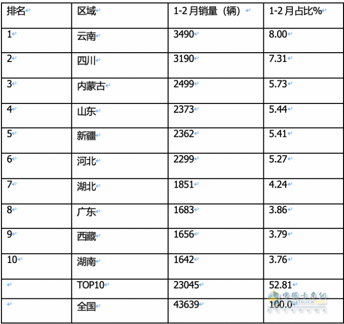 前2月皮卡終端：長城強(qiáng)勢霸榜 福特首次沖進(jìn)前三 流向云南、四川最多