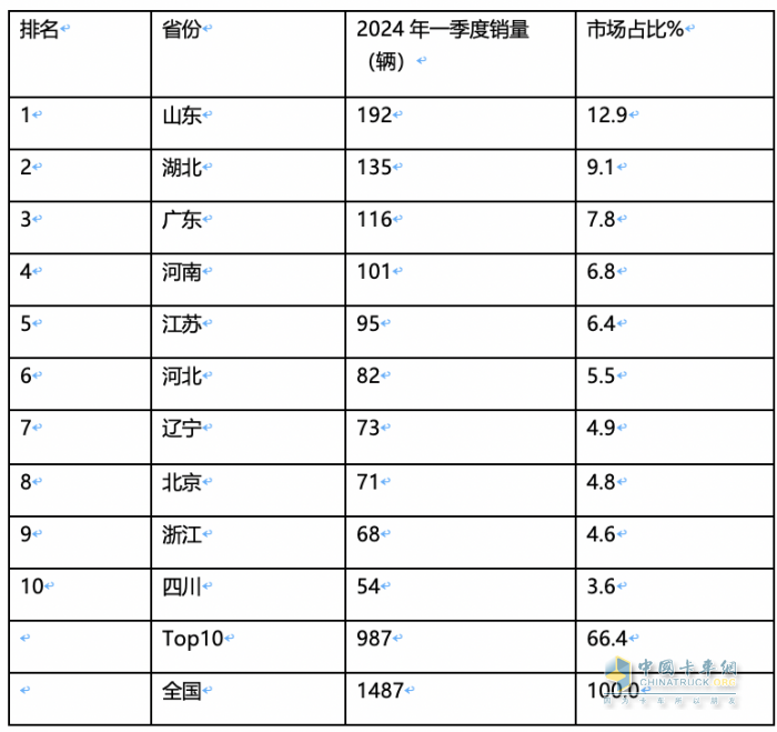 2024年一季度新能源冷藏車：混動領漲 山東、湖北、廣電居前三