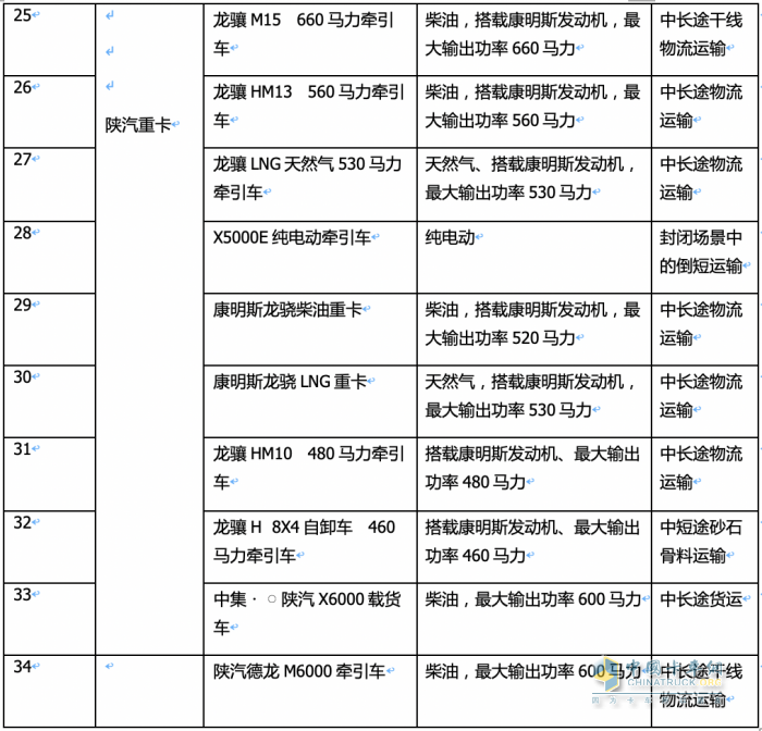 2023武漢車展重卡參展車型特點(diǎn)解析：新能源化、智能化成發(fā)展大勢，牽引車依然是主流