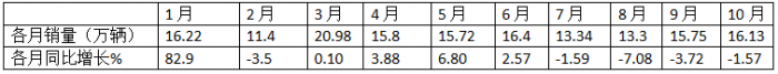 10月輕卡：“銀十”不及預期 ！福田4.5萬輛強勢奪冠，江鈴“雙領(lǐng)漲”