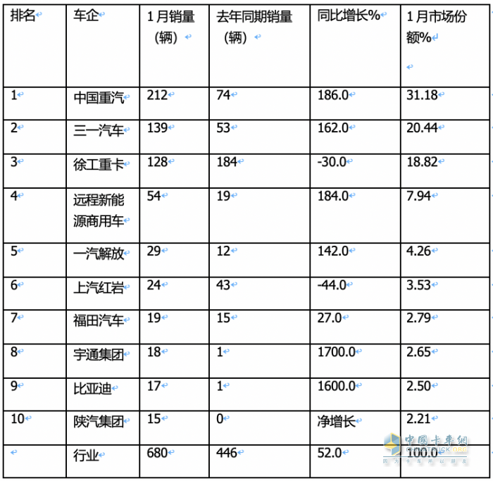 2024年1月新能源自卸車：同比增52%，重汽奪冠，三一\徐工爭第二；宇通領(lǐng)漲