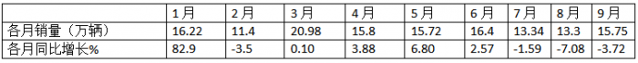 9月輕卡：“金九”成色不足！福田\東風(fēng)\江淮居前三；遠(yuǎn)程領(lǐng)漲