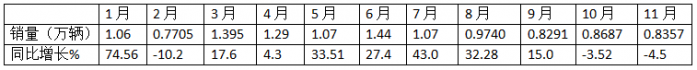 11月中卡：同環(huán)比雙降；解放奪冠、福田\江淮分列二三，比亞迪增37倍領(lǐng)漲