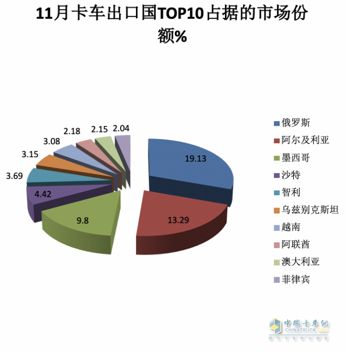 2023年11月我國(guó)卡車出口市場(chǎng)簡(jiǎn)析：出口6.52萬輛增39%，俄羅斯\阿爾及利亞\墨西哥居前三