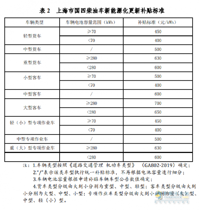 上海補貼政策重磅推出！宇通新能源環(huán)衛(wèi)“以舊換新”進行中