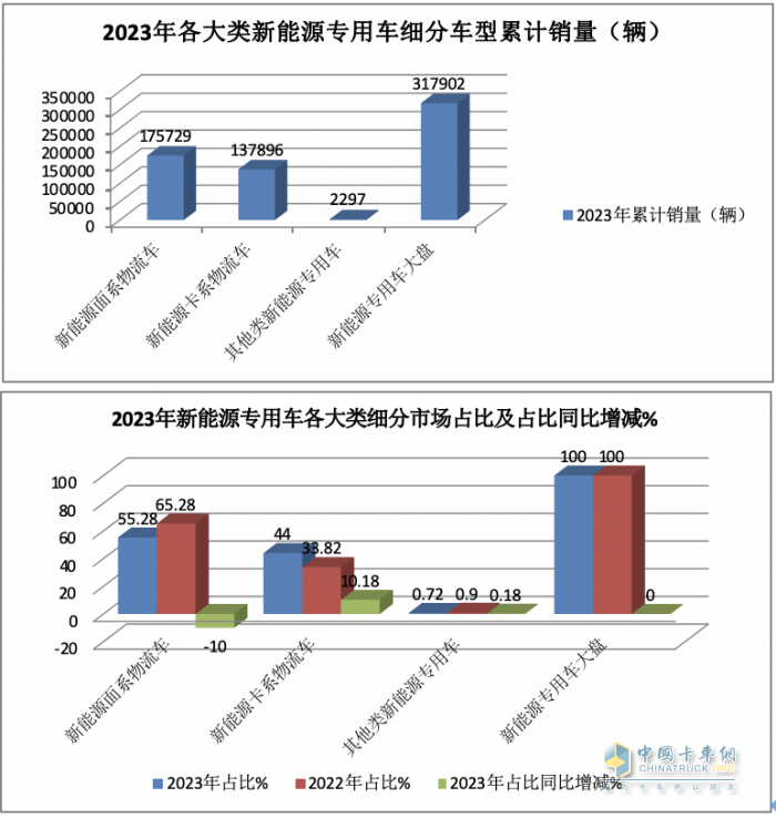 2023年新能源專用車：銷量創(chuàng)史上新高， 遠程、奇瑞、福田居前三