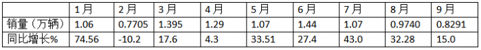 9月中卡：同環(huán)比雙降，“金九”落空！江淮奪冠、福田\解放分列二三，比亞迪領(lǐng)漲