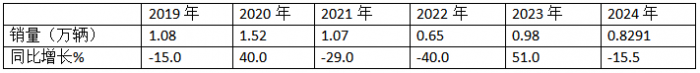 9月中卡：同環(huán)比雙降，“金九”落空！江淮奪冠、福田\解放分列二三，比亞迪領(lǐng)漲