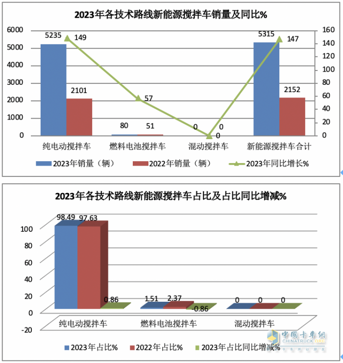 2023年新能源攪拌車(chē)：銷(xiāo)5315輛增147%領(lǐng)漲大盤(pán)， 三一\徐工\遠(yuǎn)程居前三