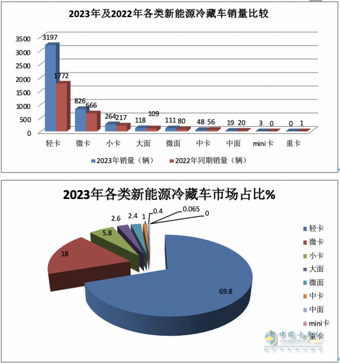 2023年新能源冷藏車市場特征：累銷4853輛增6成，成都\北京\重慶居前三