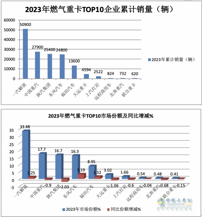 2023年燃?xì)庵乜ǎ轰N15.2萬輛漲3倍；解放/重汽/陜汽居前三；東風(fēng)領(lǐng)漲