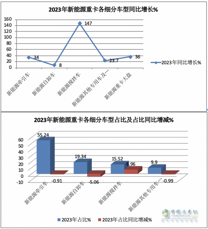 2023年新能源攪拌車(chē)：銷(xiāo)5315輛增147%領(lǐng)漲大盤(pán)， 三一\徐工\遠(yuǎn)程居前三