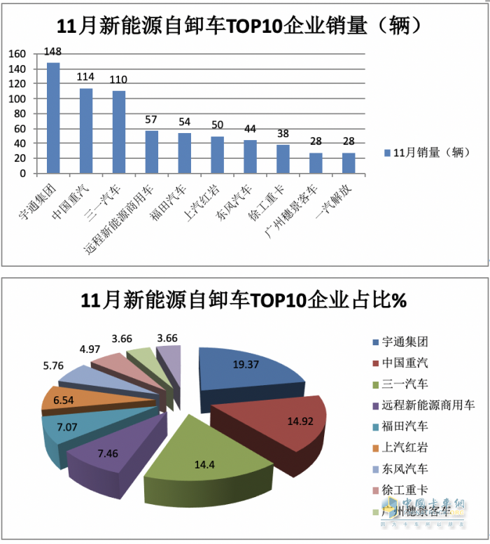 同環(huán)比“雙增”銷量創(chuàng)新高，宇通\重汽\三一居前三